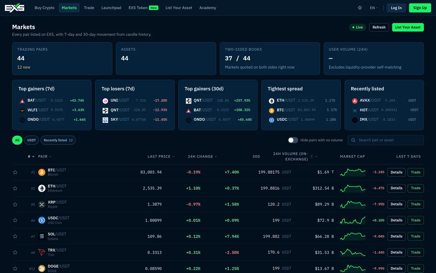 Markets on exchange.ex5.com