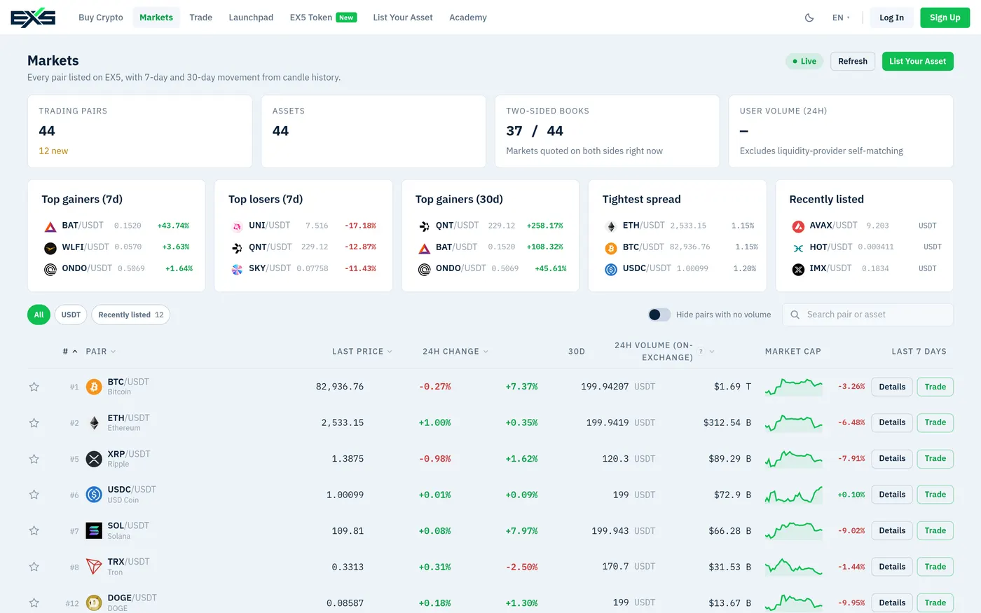 Markets on exchange.ex5.com